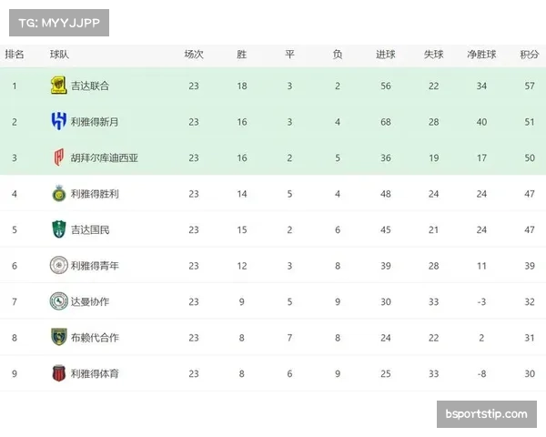 沙特联积分榜利雅得胜利24分领跑 吉达联合距欧战区仅1分